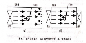 ASNT中關(guān)于常規(guī)的無損檢測(cè)方法介紹